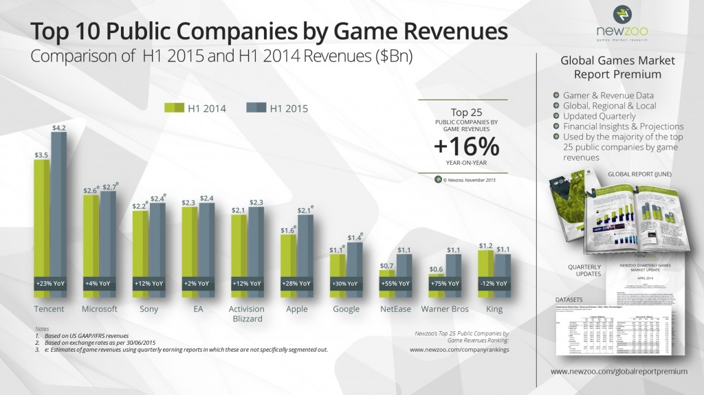 Newzoo_2015_Top_25_Public_Companies_by_Game_Revenues