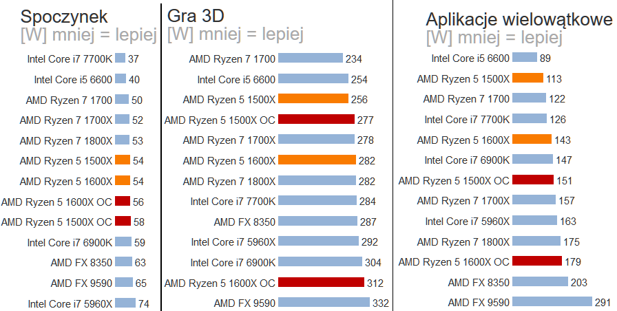 AMD postarało się również w sprawach poboru mocy