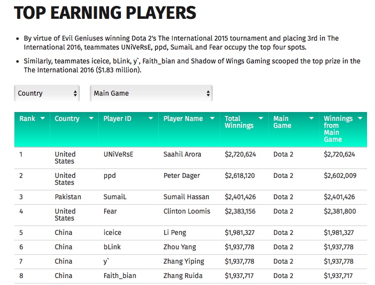 unibet-esports-study_top-earning-players