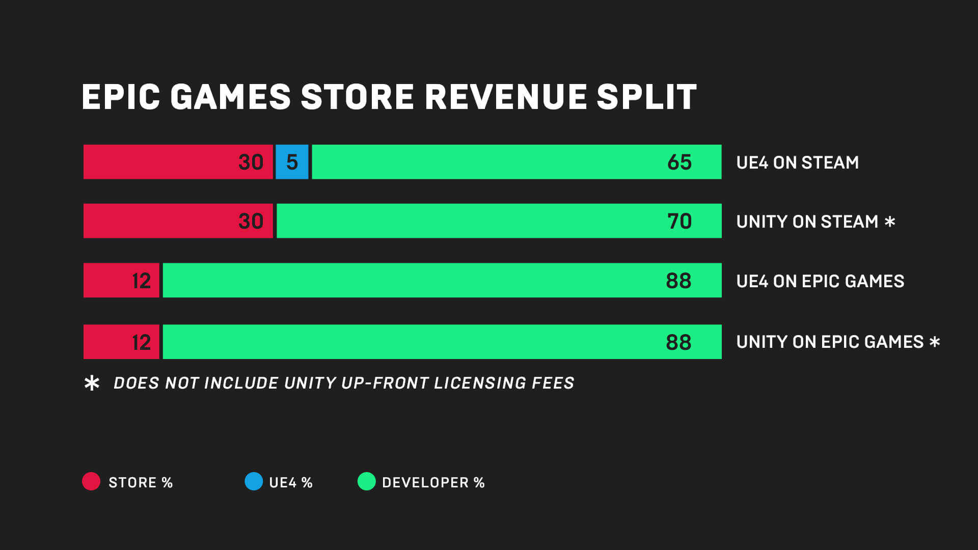 Epic Games Store jest tańsze dla deweloperów